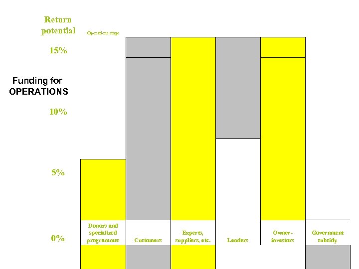 Return potential Operations stage 15% Donors and specialized programmes Customers Experts, suppliers, etc. Ownerinvestors