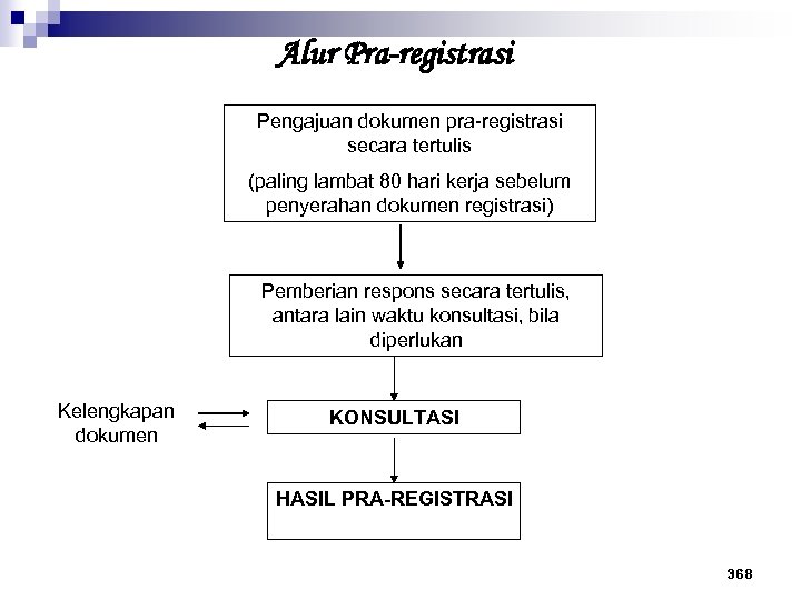 Alur Pra-registrasi Pengajuan dokumen pra-registrasi secara tertulis (paling lambat 80 hari kerja sebelum penyerahan