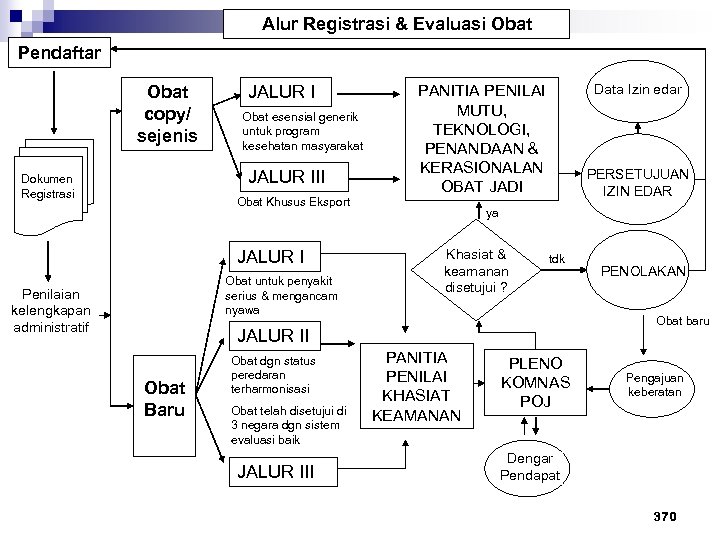 Alur Registrasi & Evaluasi Obat Pendaftar Obat copy/ sejenis JALUR I Obat esensial generik