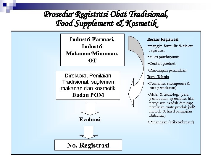 Prosedur Registrasi Obat Tradisional, Food Supplement & Kosmetik Industri Farmasi, Industri Makanan/Minuman, OT Berkas