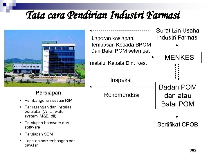 Tata cara Pendirian Industri Farmasi Laporan kesiapan, tembusan Kepada BPOM dan Balai POM setempat