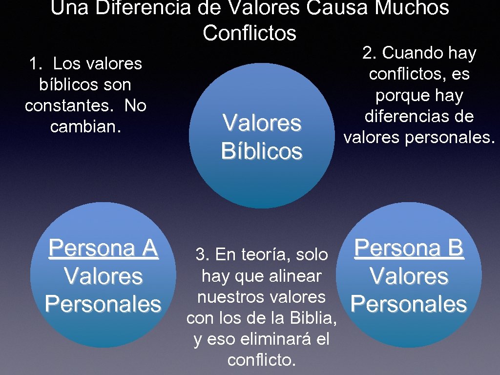 Una Diferencia de Valores Causa Muchos Conflictos 1. Los valores bíblicos son constantes. No