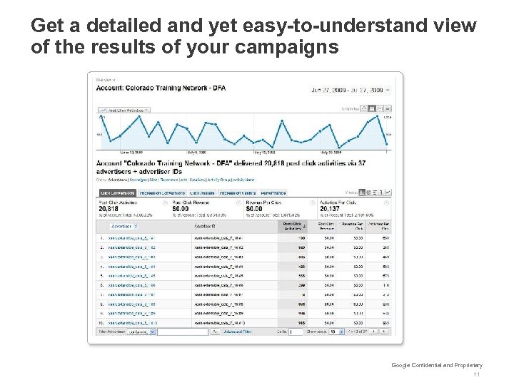 Get a detailed and yet easy-to-understand view of the results of your campaigns Google