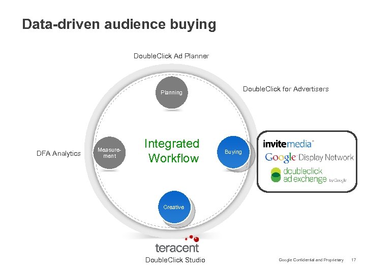 Data-driven audience buying Double. Click Ad Planner Double. Click for Advertisers Planning DFA Analytics