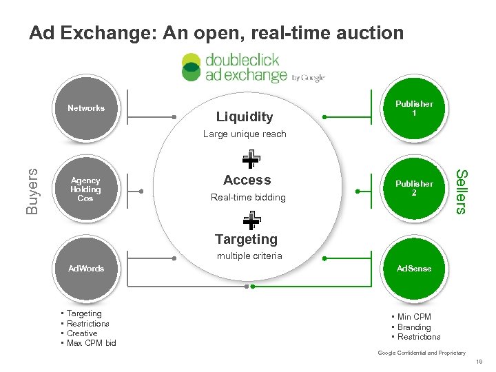 Ad Exchange: An open, real-time auction Networks Liquidity Publisher 1 Real-time bidding Publisher 2