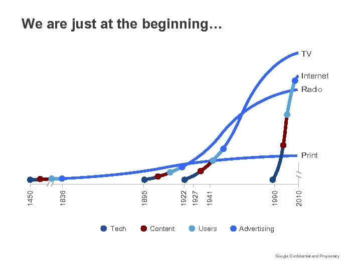 We are just at the beginning… TV Internet Radio Tech Content Users 2010 1990