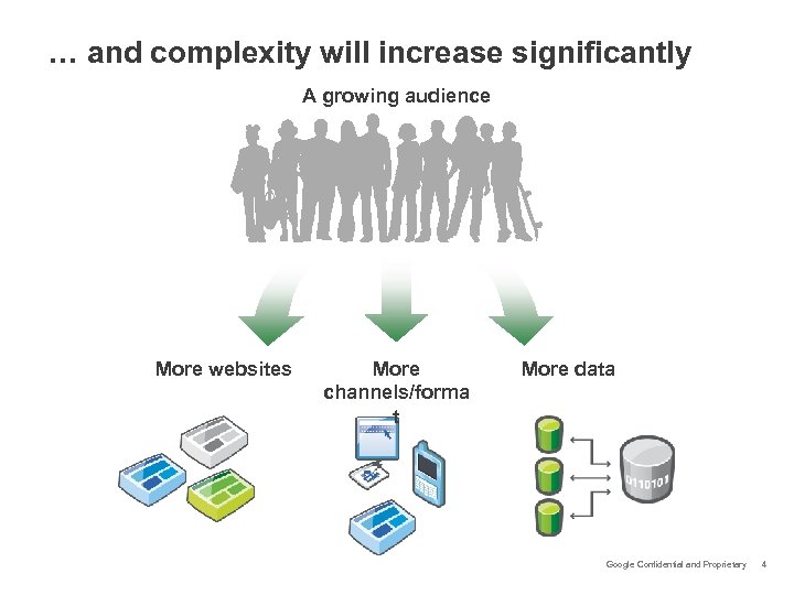 … and complexity will increase significantly A growing audience More websites More channels/forma t