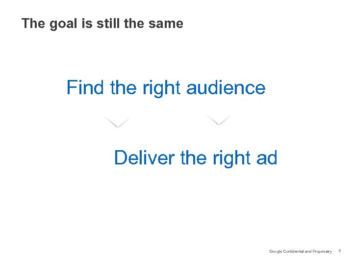 The goal is still the same Find the right audience Deliver the right ad