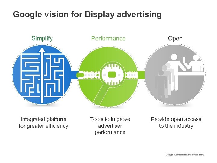 Google vision for Display advertising Simplify Integrated platform for greater efficiency Performance Tools to