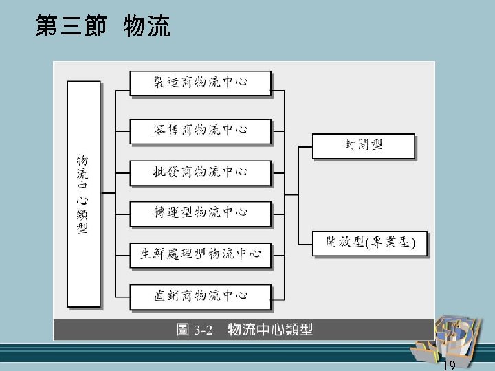 第三節 物流 19 