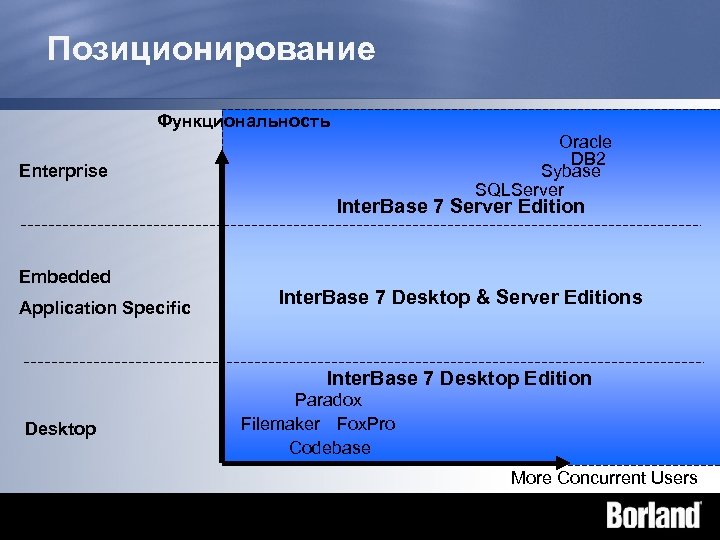 Позиционирование Функциональность Oracle DB 2 Sybase SQLServer Enterprise Inter. Base 7 Server Edition Embedded