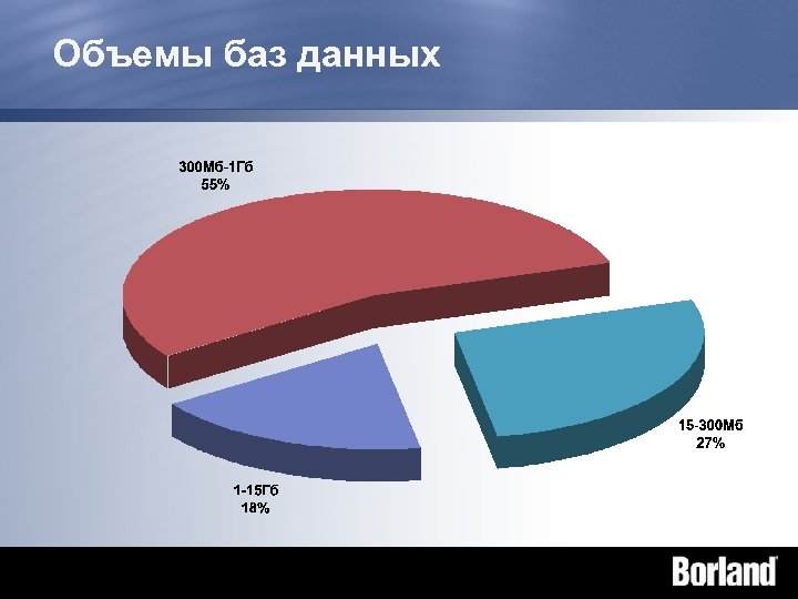 Объемы баз данных 