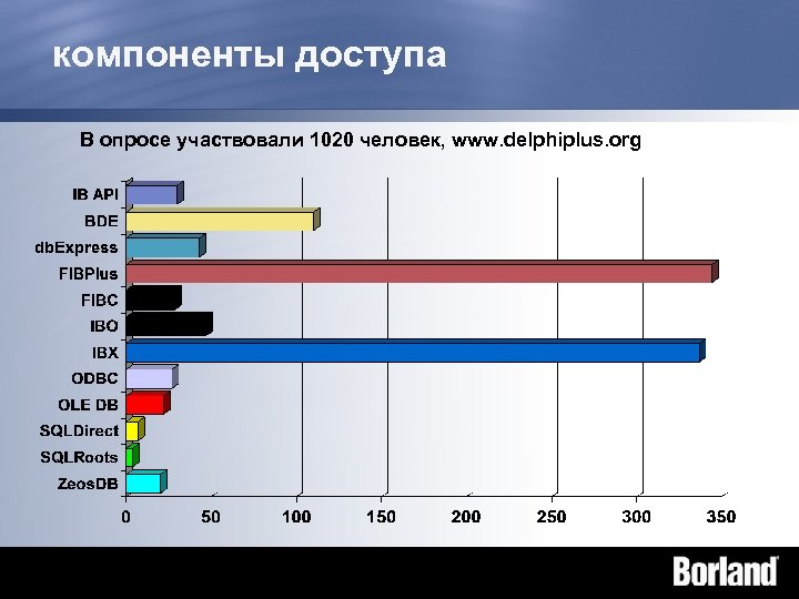 компоненты доступа В опросе участвовали 1020 человек, www. delphiplus. org 