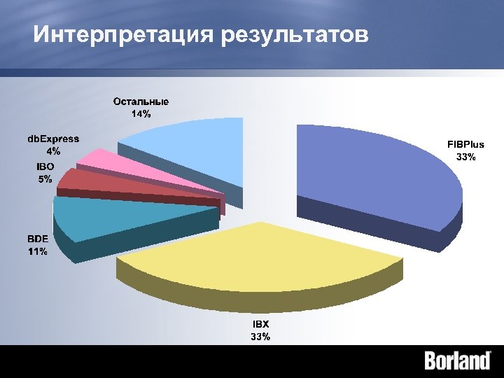 Интерпретация результатов 