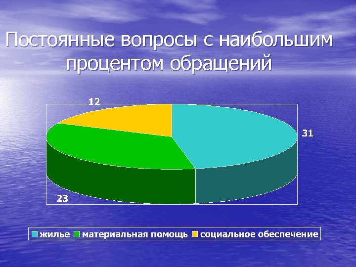 Постоянные вопросы с наибольшим процентом обращений 