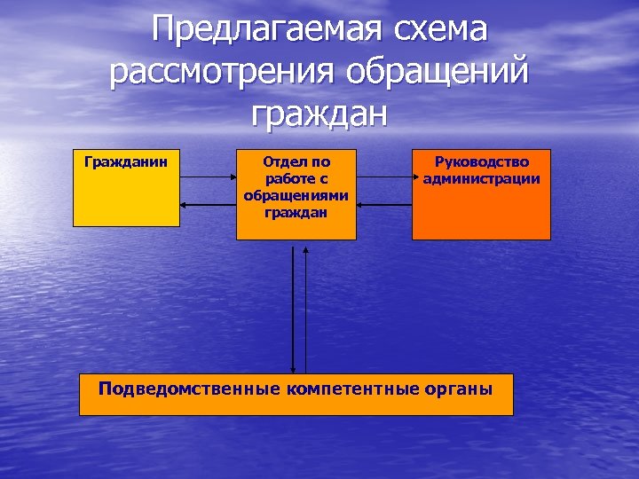 Предлагаемая схема рассмотрения обращений граждан Гражданин Отдел по работе с обращениями граждан Руководство администрации
