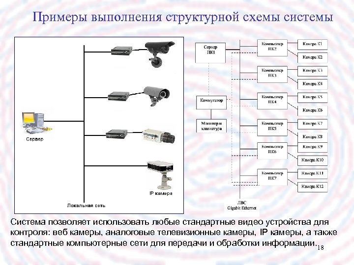 Примеры выполнения структурной схемы системы Система позволяет использовать любые стандартные видео устройства для контроля: