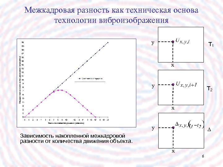 Межкадровая разность как техническая основа технологии виброизображения y T 1 x y T 2