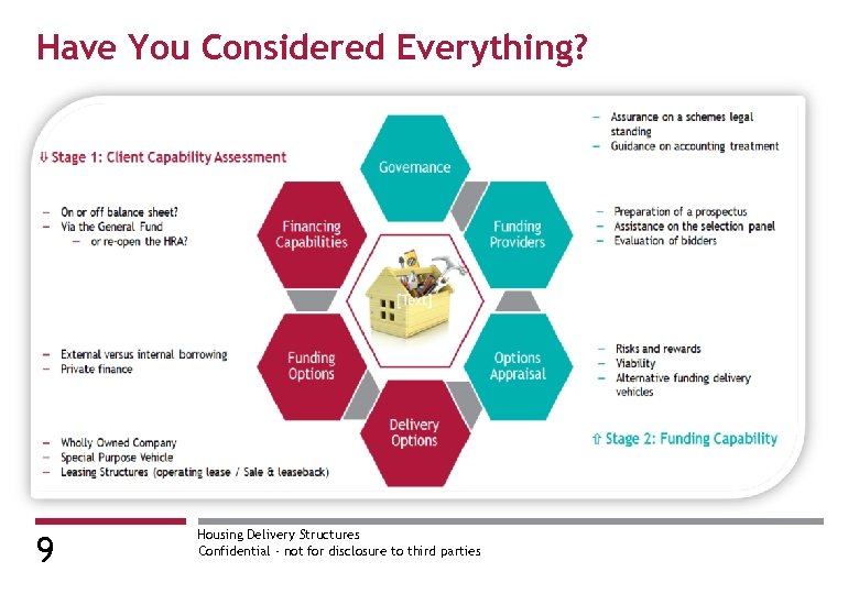 Have You Considered Everything? 9 Housing Delivery Structures Confidential - not for disclosure to