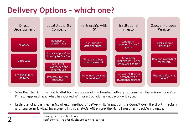 Delivery Options – which one? Direct Development Local Authority Company HRA/GF? Reliance on Localism