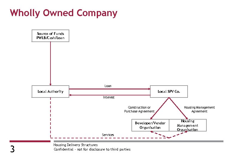 Wholly Owned Company Source of Funds PWLB/Cash/Loan Local Authority Local SPV Co. Interest Construction