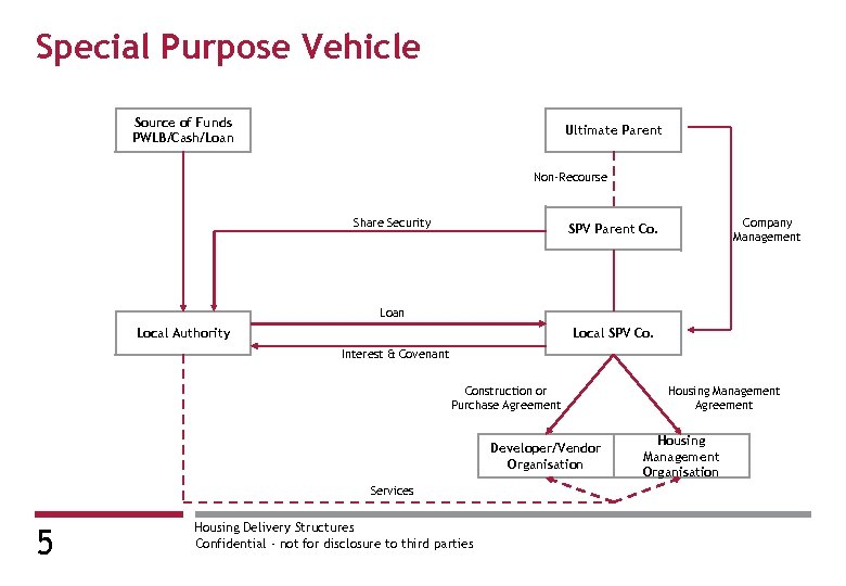 Special Purpose Vehicle Source of Funds PWLB/Cash/Loan Ultimate Parent Non-Recourse Share Security Company Management