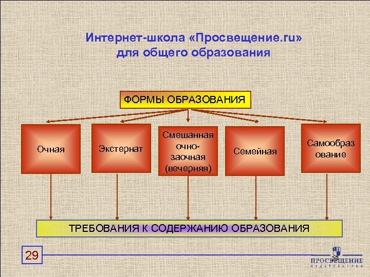 Новые формы общего образования