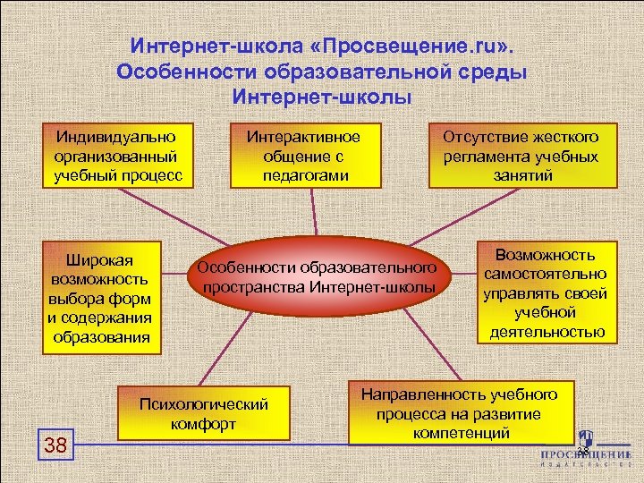 Интернет-школа «Просвещение. ru» . Особенности образовательной среды Интернет-школы Индивидуально организованный учебный процесс Широкая возможность