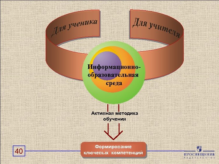 Информационнообразовательная среда Активная методика обучения 40 Формирование ключевых компетенций 