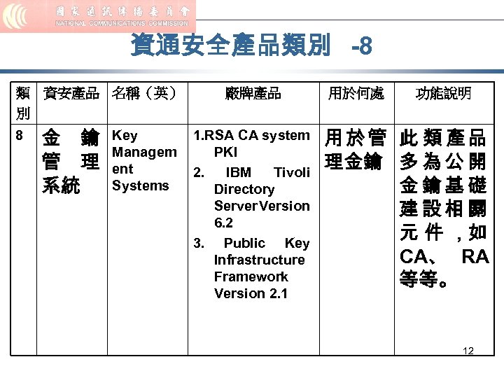 資通安全產品類別 -8 類 資安產品 名稱（英） 別 8 金 鑰 管 理 系統 Key Managem