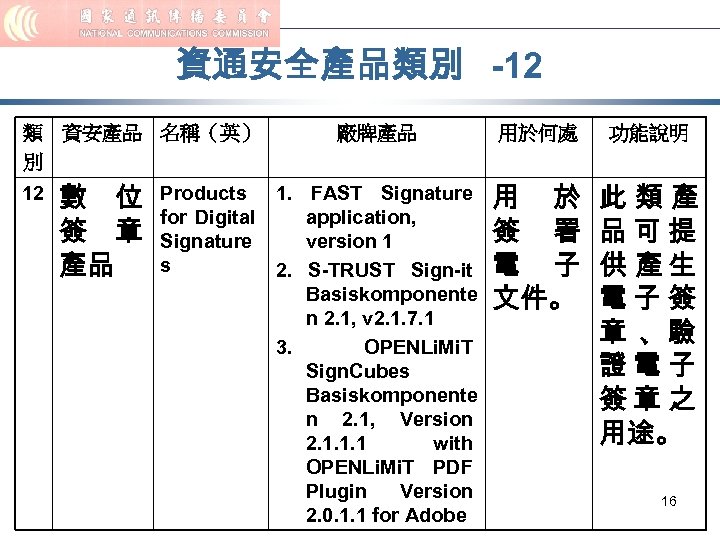 資通安全產品類別 -12 類 資安產品 名稱（英） 別 12 數 位 簽 章 產品 Products for