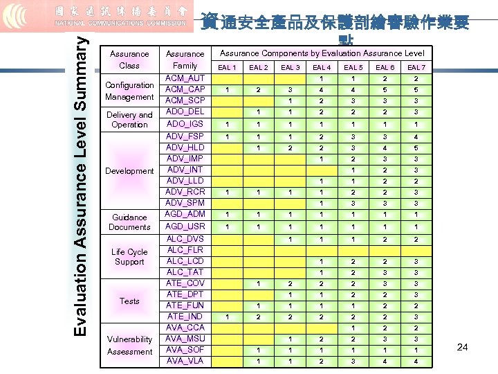 Evaluation Assurance Level Summary 資 通安全產品及保護剖繪審驗作業要 Assurance Class Configuration Management Delivery and Operation Development