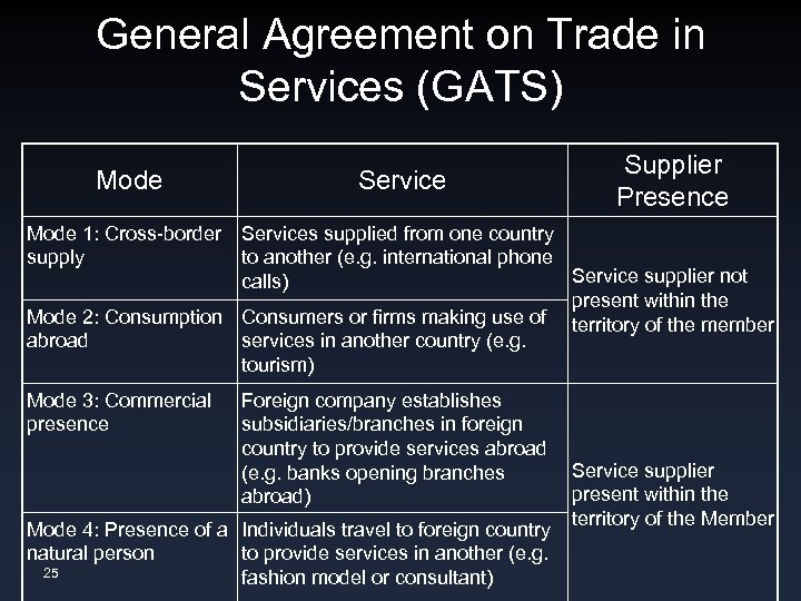 General Agreement on Trade in Services (GATS) Mode Service Supplier Presence Mode 1: Cross-border