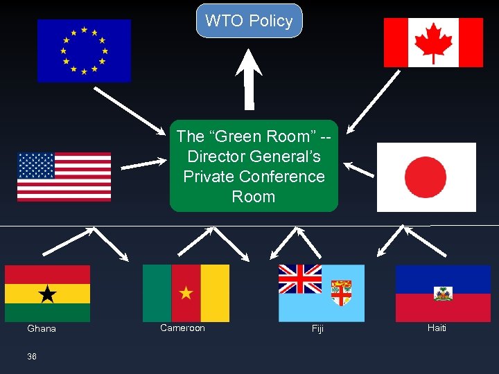 WTO Policy The “Green Room” -Director General’s Private Conference Room Ghana 36 Cameroon Fiji