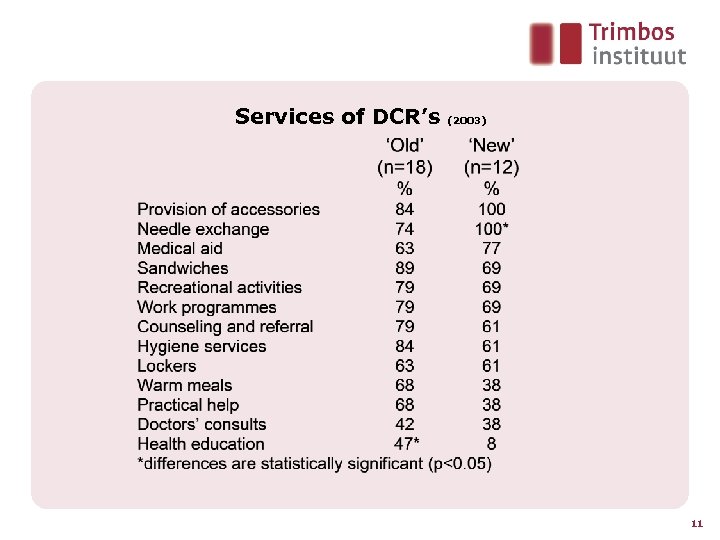 Services of DCR’s (2003) 11 