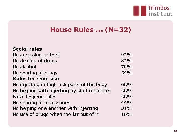 House Rules 2003 (N=32) Social rules No agression or theft No dealing of drugs