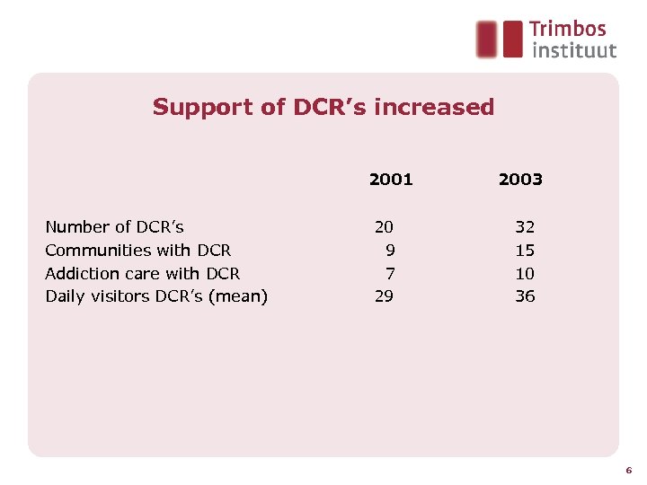 Support of DCR’s increased 2001 Number of DCR’s Communities with DCR Addiction care with