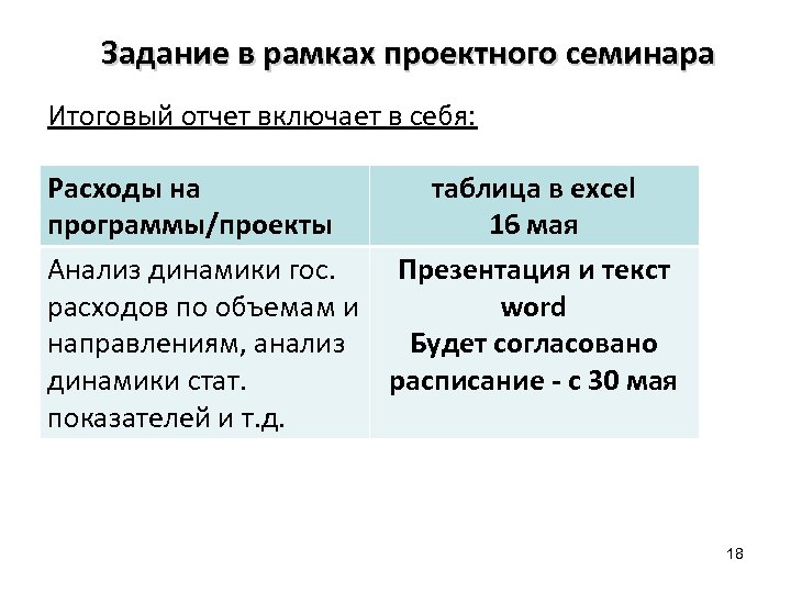 Задание в рамках проектного семинара Итоговый отчет включает в себя: Расходы на таблица в