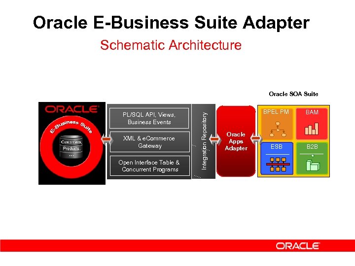 Oracle E-Business Suite Adapter Schematic Architecture PL/SQL API, Views, Business Events XML & e.