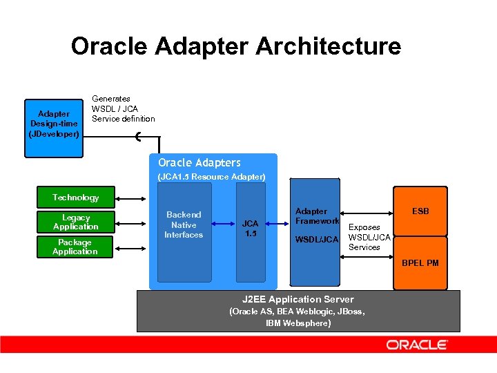 Oracle Adapter Architecture Adapter Design-time (JDeveloper) Generates WSDL / JCA Service definition Oracle Adapters