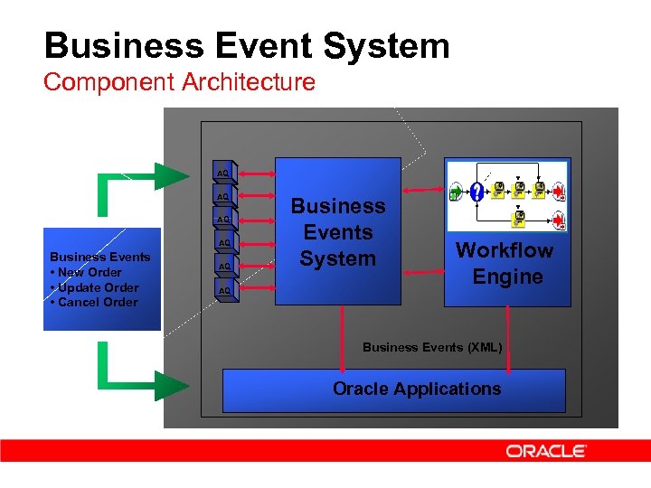 Business Event System Component Architecture AQ AQ Business Events • New Order • Update