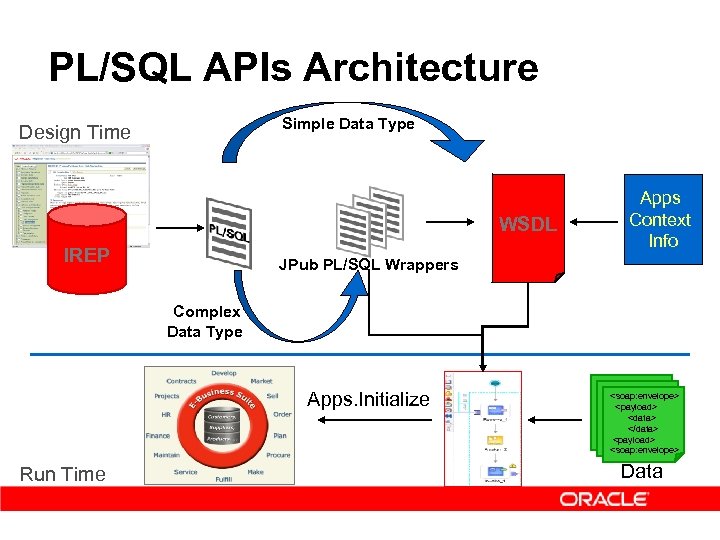PL/SQL APIs Architecture Simple Data Type Design Time WSDL IREP Apps Context Info JPub