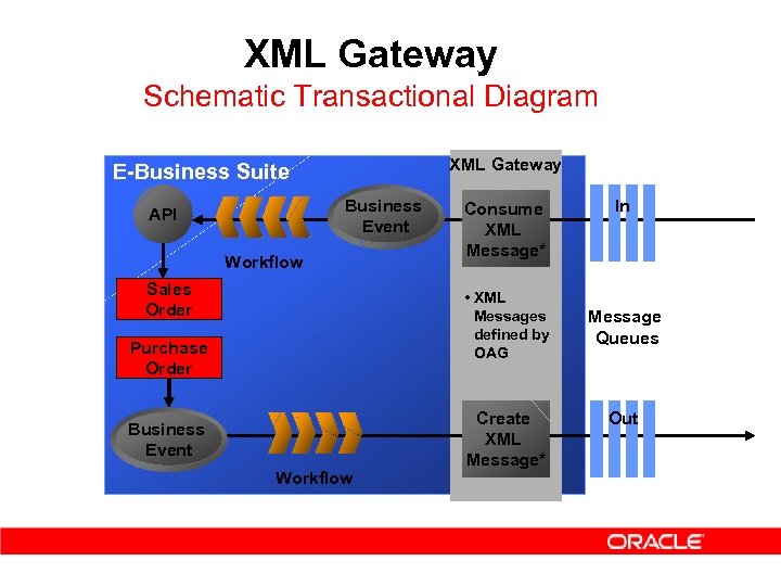 XML Gateway Schematic Transactional Diagram XML Gateway E-Business Suite Business Event API Workflow Sales