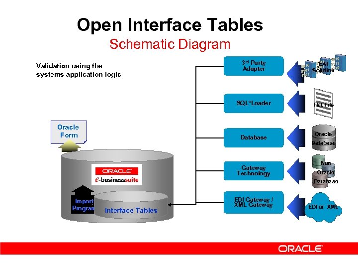 Open Interface Tables Schematic Diagram Oracle Form 3 rd Party Adapter EAI Solution SQL*Loader
