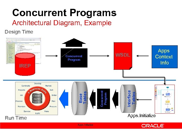 Concurrent Programs Architectural Diagram, Example Design Time WSDL Concurrent Program Interface Tables Concurrent Program