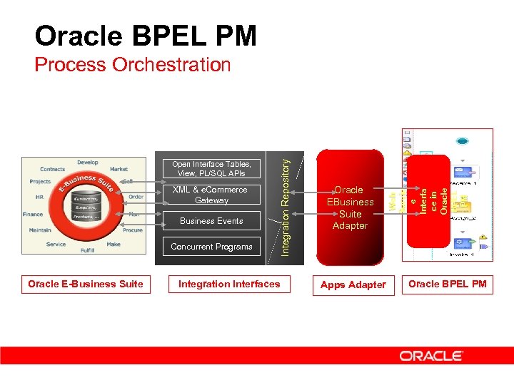 Oracle BPEL PM XML & e. Commerce Gateway Business Events Concurrent Programs Oracle E-Business