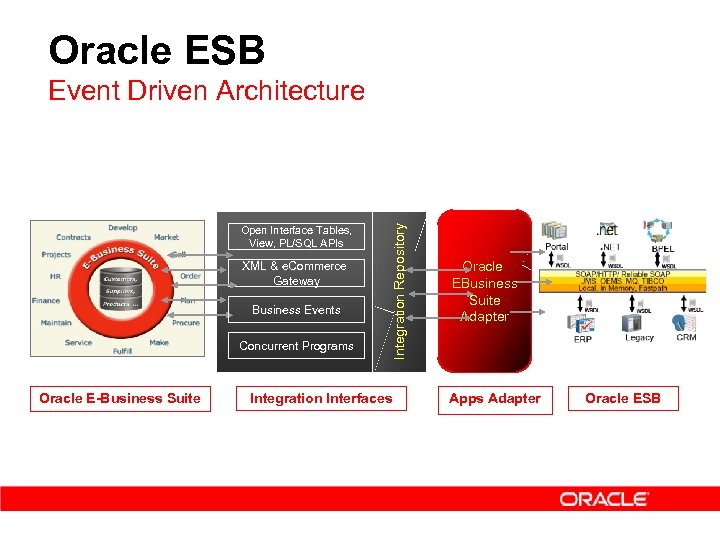 Oracle ESB Open Interface Tables, View, PL/SQL APIs XML & e. Commerce Gateway Business