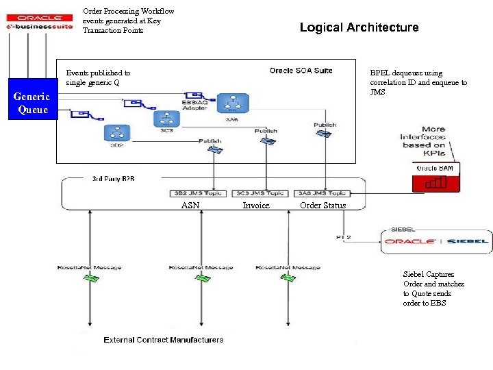 Order Processing Workflow events generated at Key Transaction Points Logical Architecture Events published to