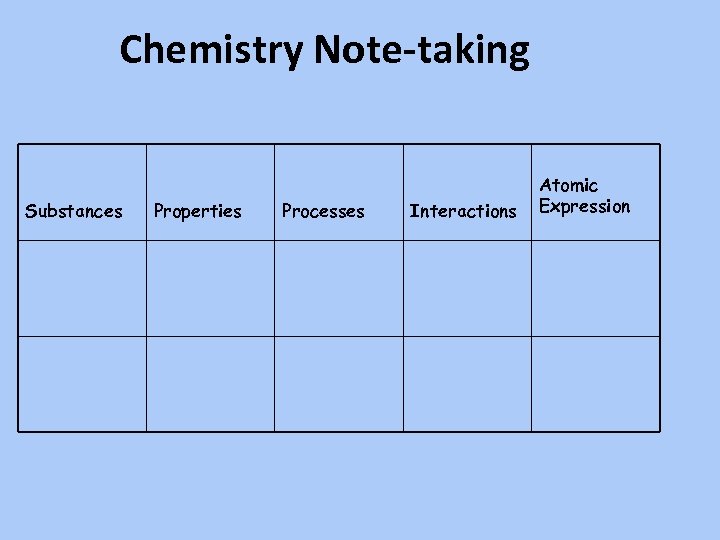 Chemistry Note-taking Substances Properties Processes Interactions Atomic Expression 