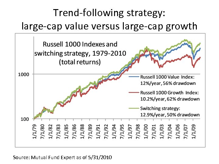 Trend-following strategy: large-cap value versus large-cap growth Source: Mutual Fund Expert as of 5/31/2010